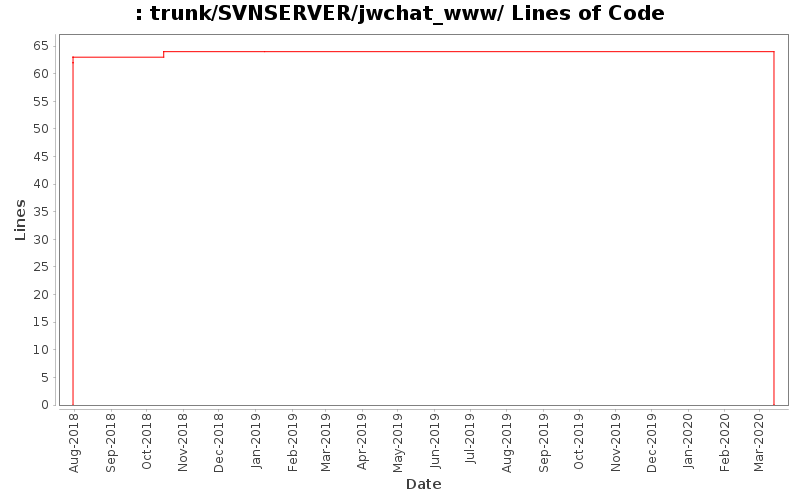 trunk/SVNSERVER/jwchat_www/ Lines of Code