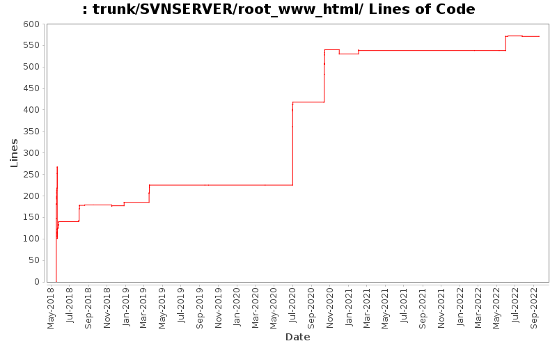 trunk/SVNSERVER/root_www_html/ Lines of Code