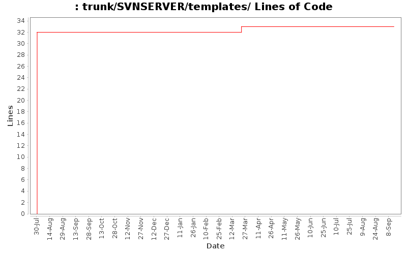 trunk/SVNSERVER/templates/ Lines of Code