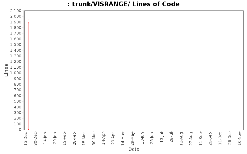 trunk/VISRANGE/ Lines of Code