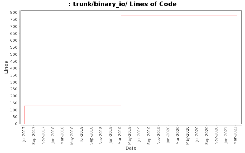 trunk/binary_io/ Lines of Code