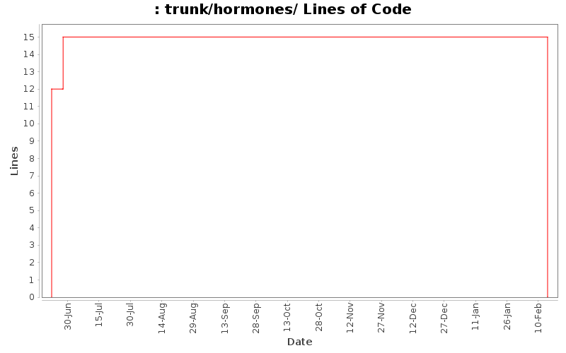 trunk/hormones/ Lines of Code