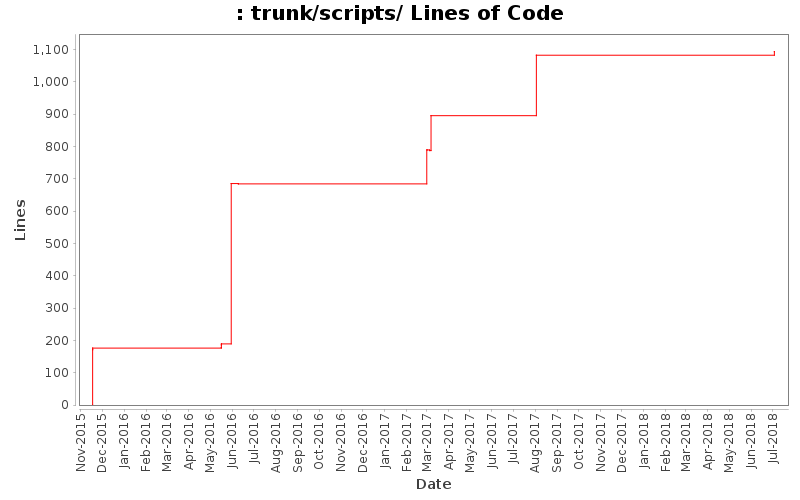 trunk/scripts/ Lines of Code