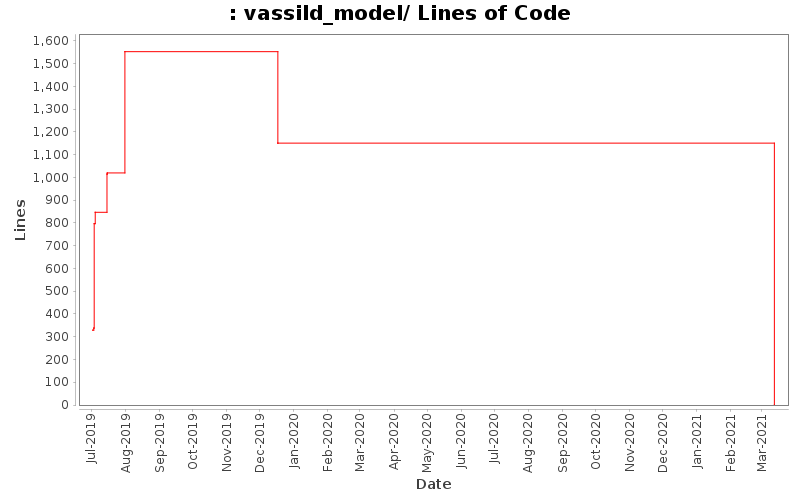 vassild_model/ Lines of Code