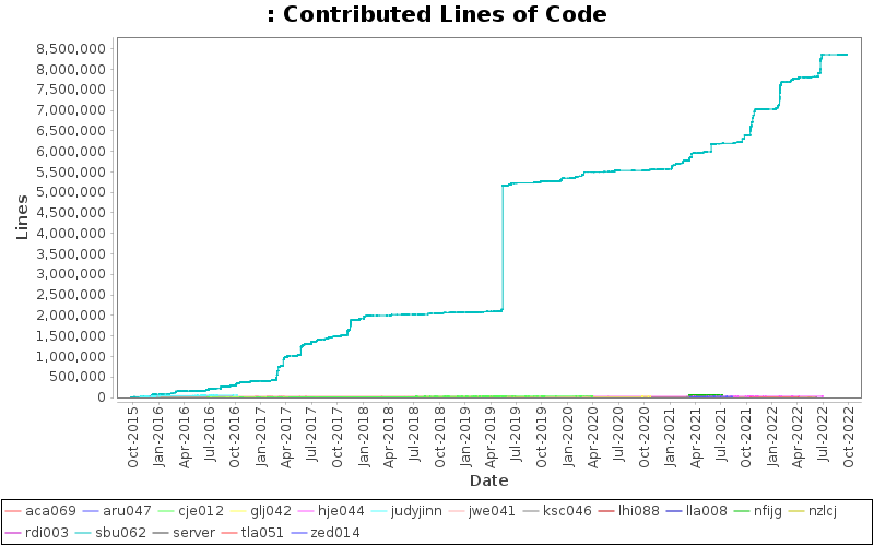 Contributed Lines of Code