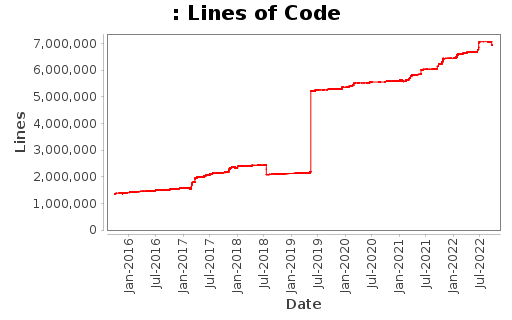 Lines of Code