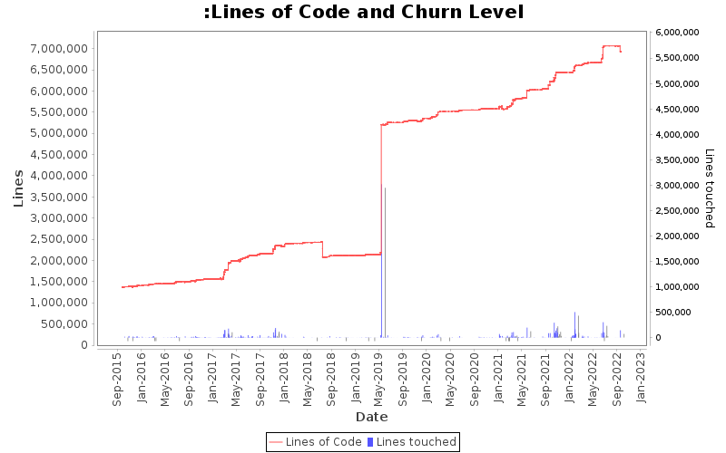 Lines of Code and Churn Level