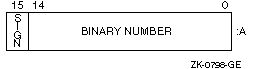 INTEGER(2) Data Representation