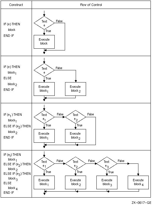 Flow of Control in IF Constructs